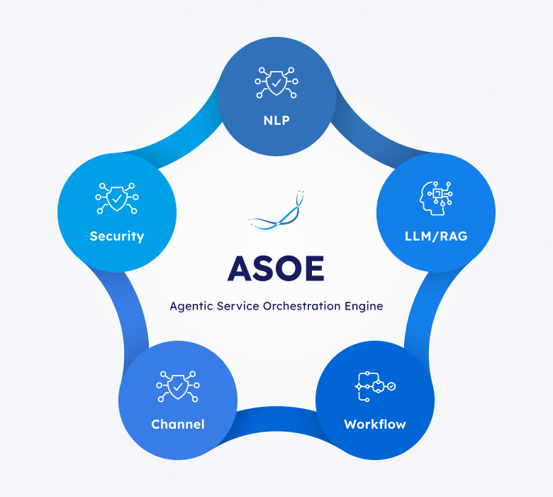 NLP, LLM/RAG, Workflow, Channel, Security가 ASOE로 연결되는 업무 흐름